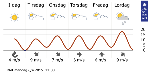Kilde: ©DMI - dmi.dk